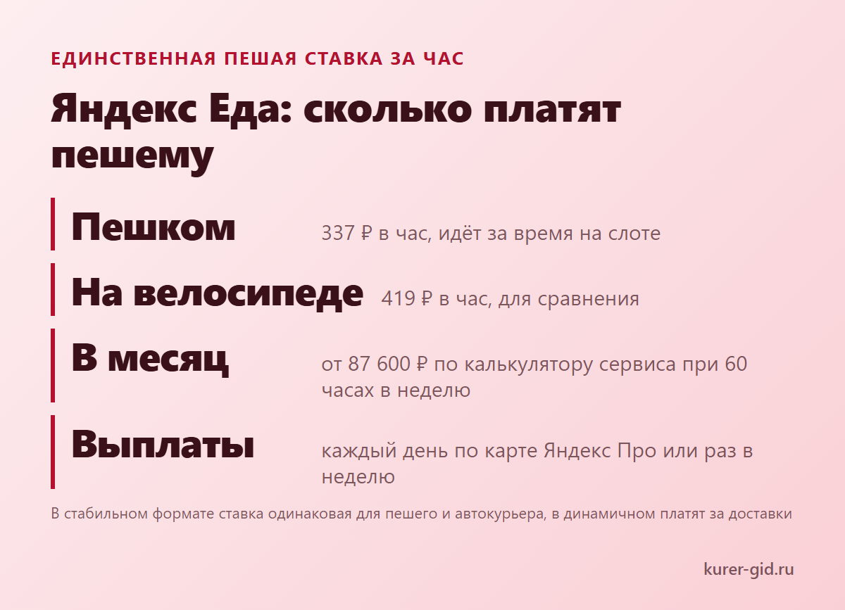 Яндекс Еда: пешая ставка за час и что к ней добавляют