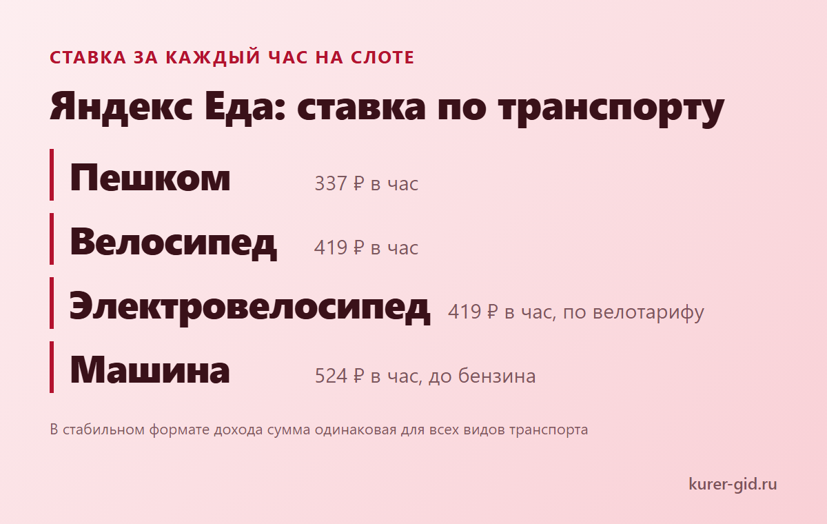 Яндекс Еда: ставка за час по видам транспорта