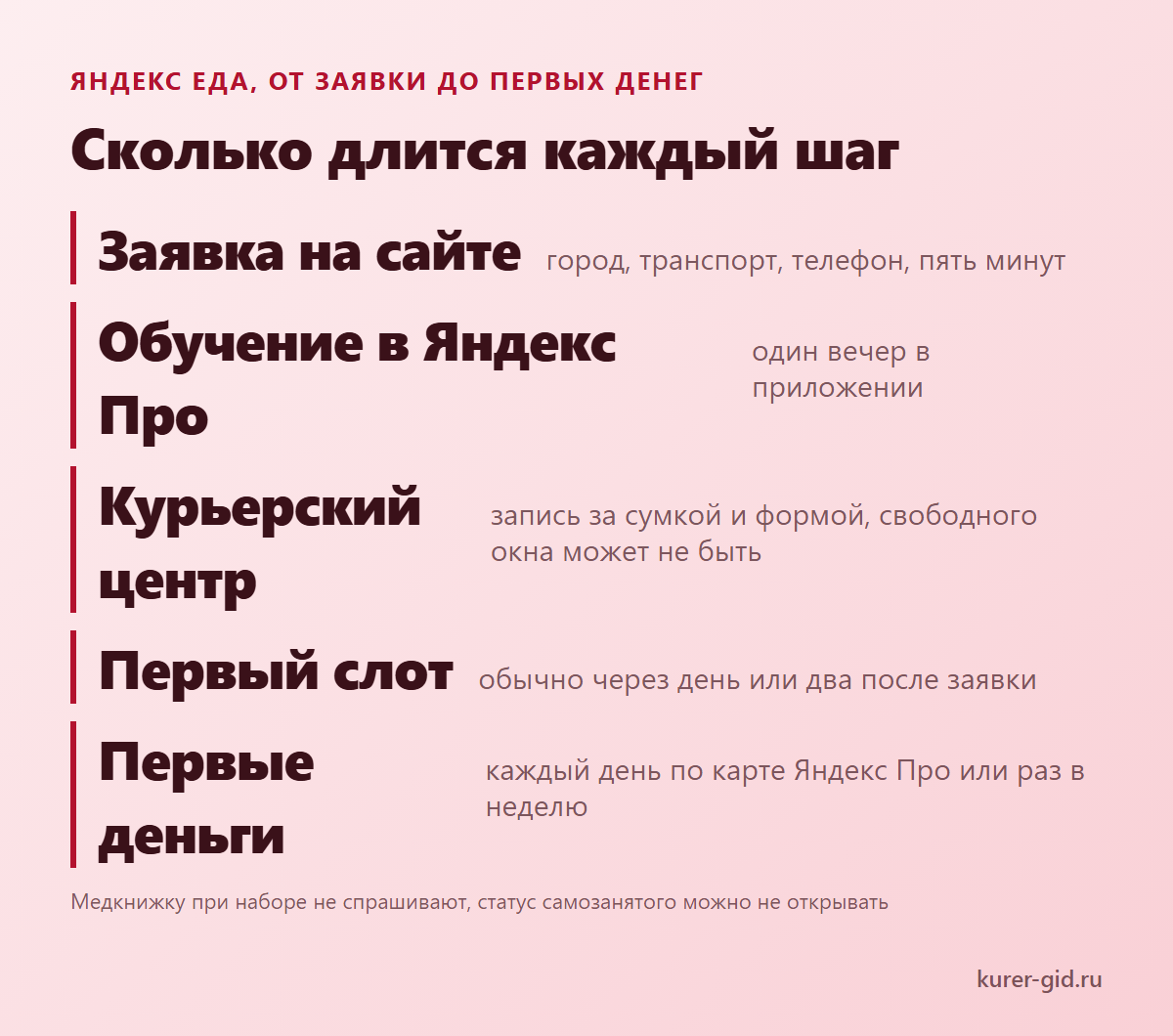 Яндекс Еда: сколько длится каждый шаг от заявки до первых денег