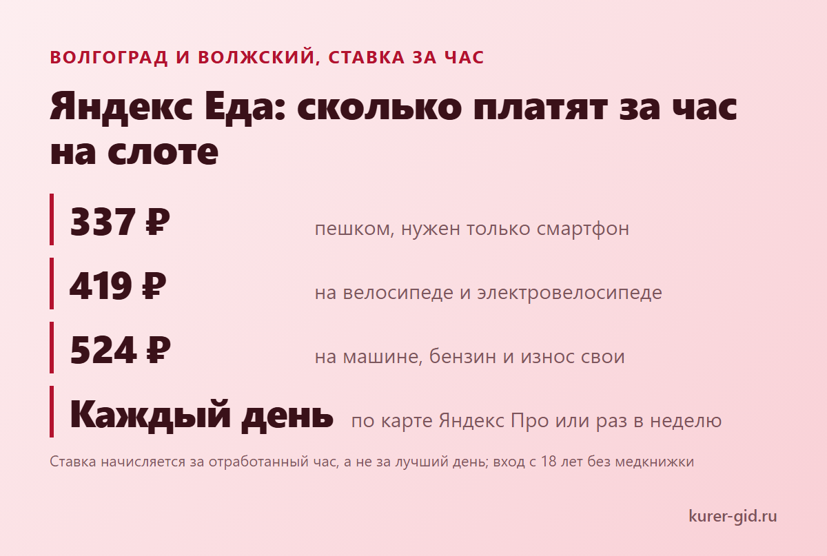 Яндекс Еда в Волгограде: ставка за час по транспорту и когда приходят деньги