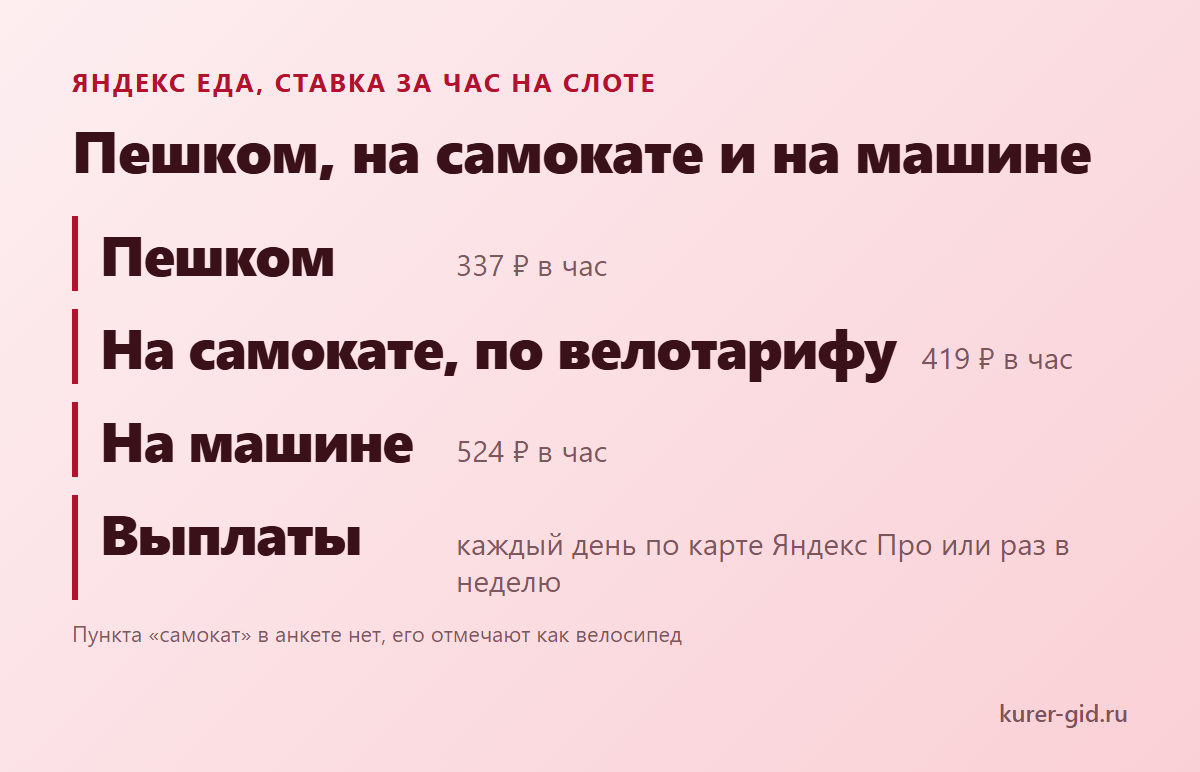 Яндекс Еда: сколько платят за час пешком, на самокате и на машине