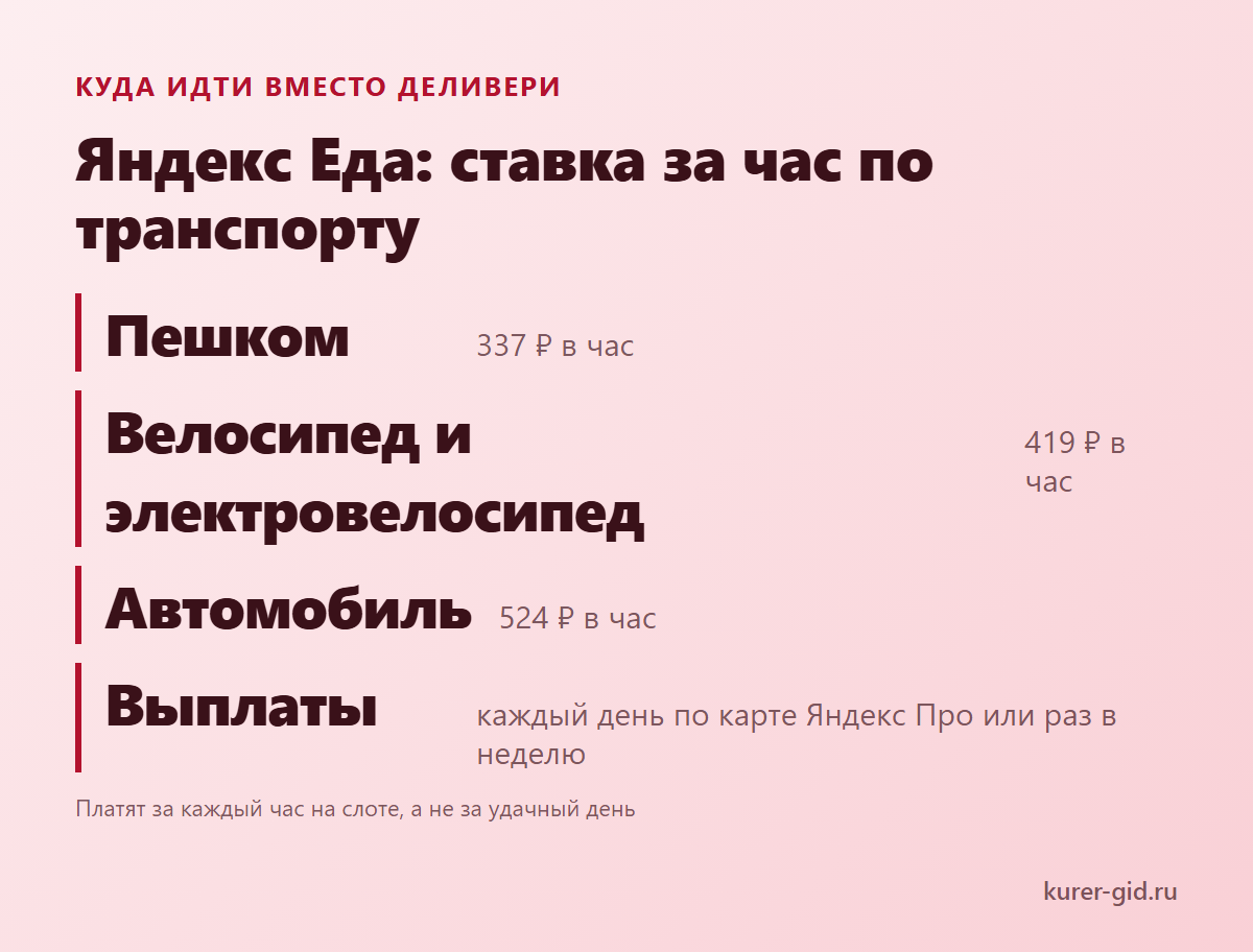 Яндекс Еда: ставка за час по транспорту и когда приходят деньги