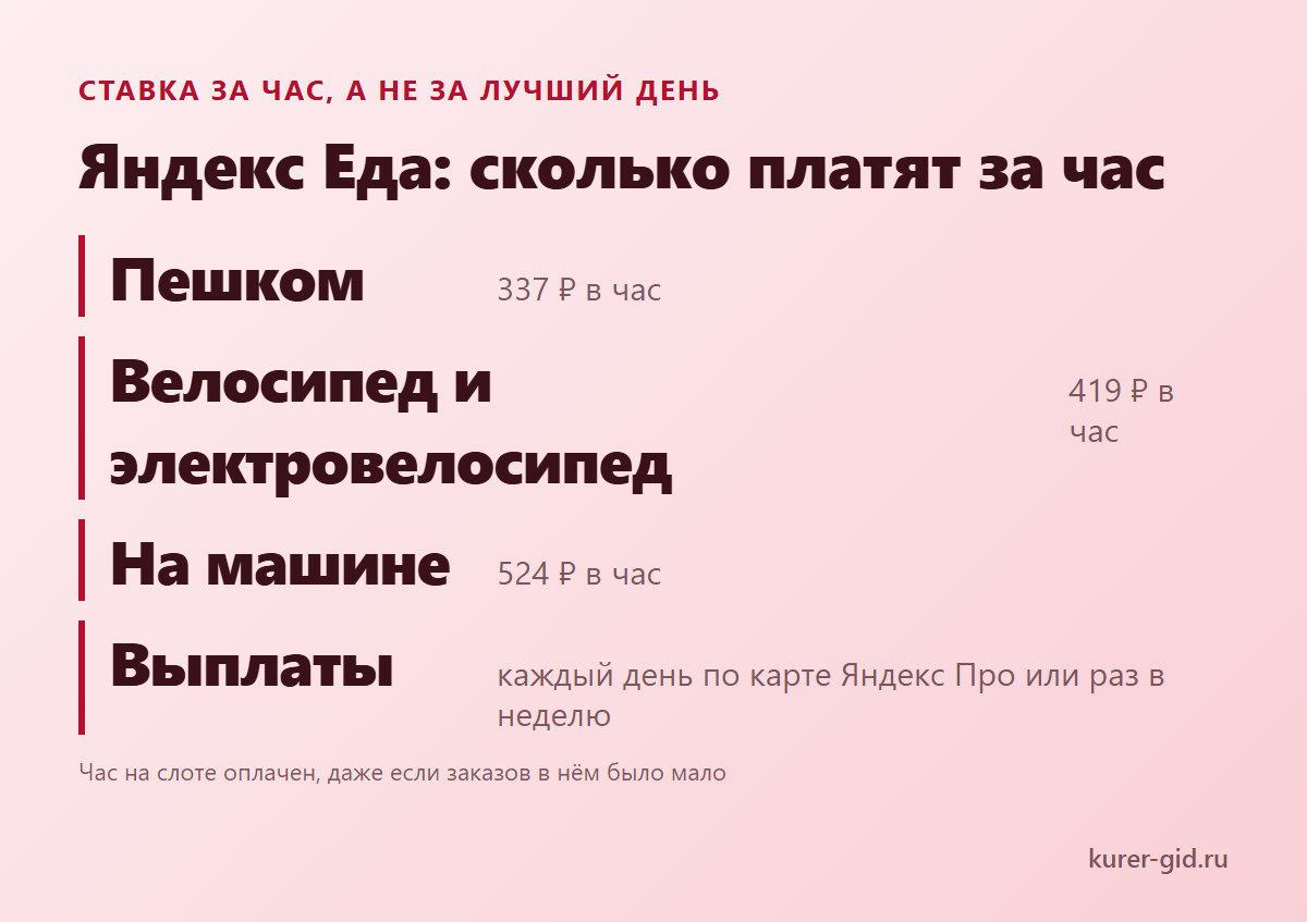 Яндекс Еда: ставка за час по видам транспорта