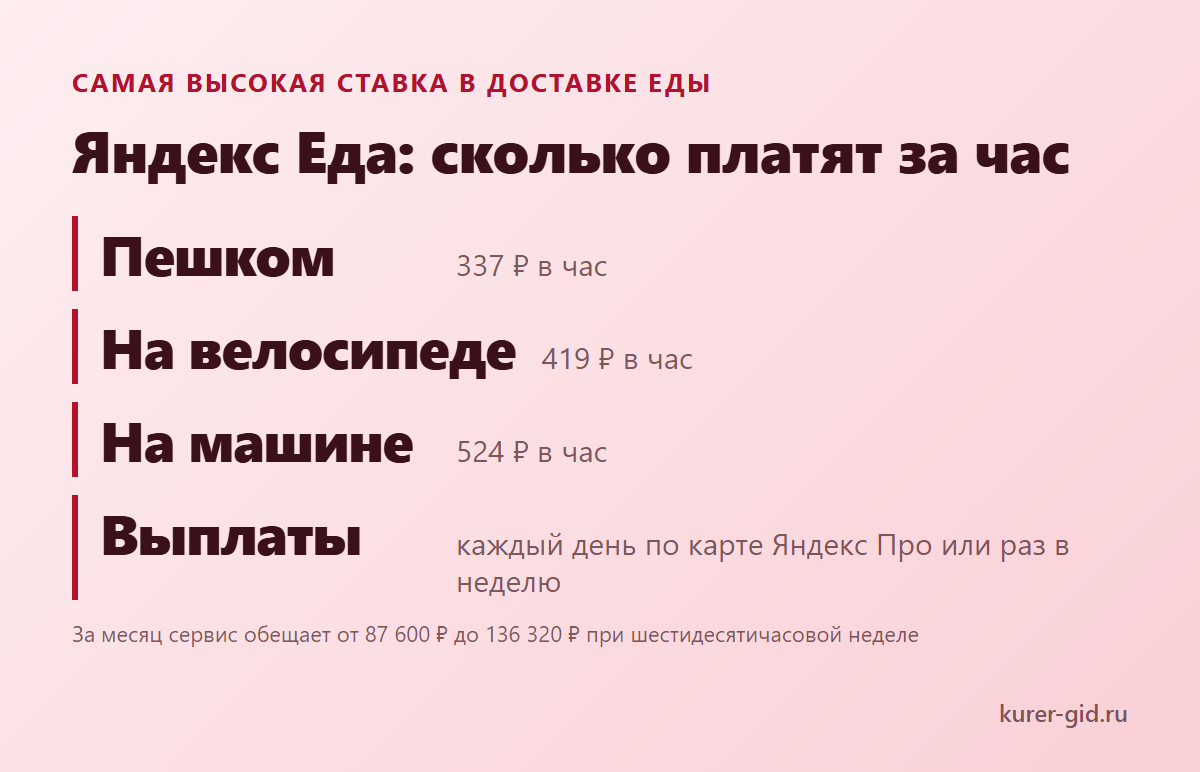 Яндекс Еда: сколько платят за час на разном транспорте
