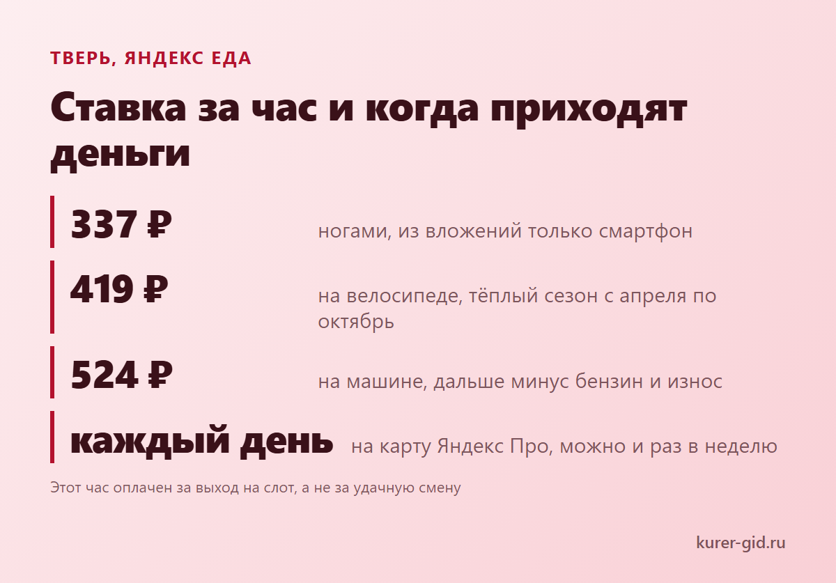 Яндекс Еда в Твери: тарифы за час и выплаты