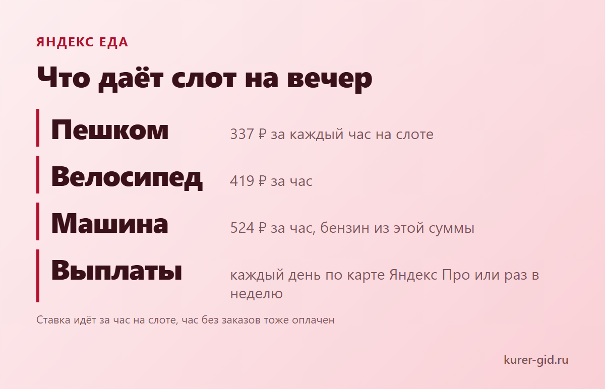 Яндекс Еда: что даёт слот на вечер