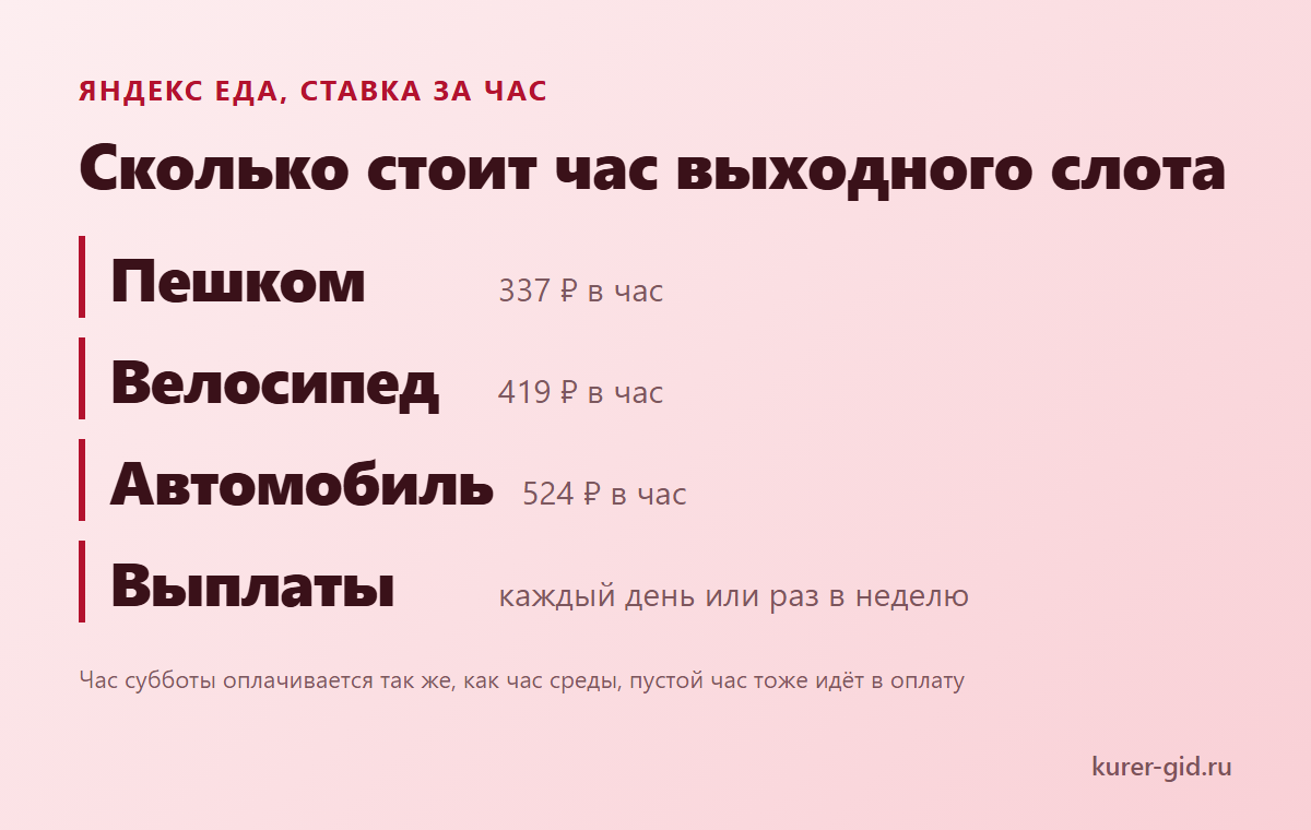 Яндекс Еда: сколько стоит час выходного слота