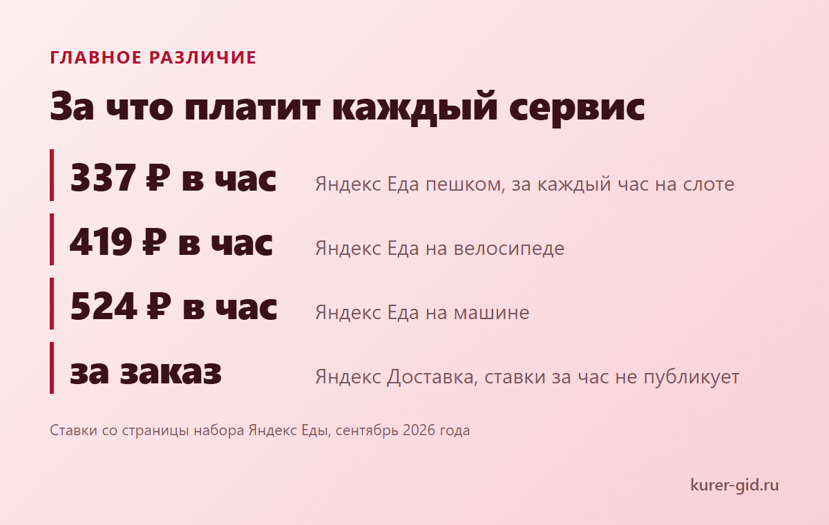 Еда и Доставка: за что платит каждый