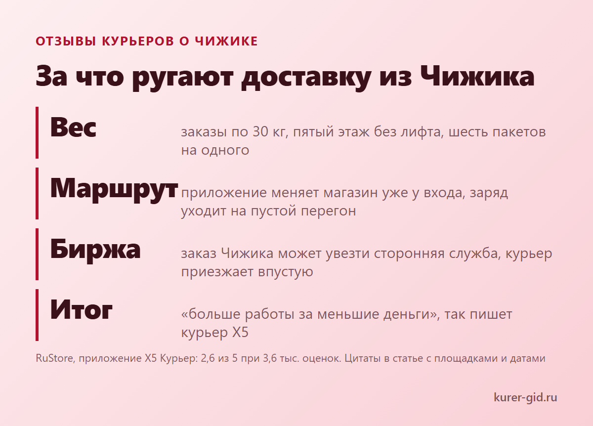 За что курьеры ругают доставку из Чижика