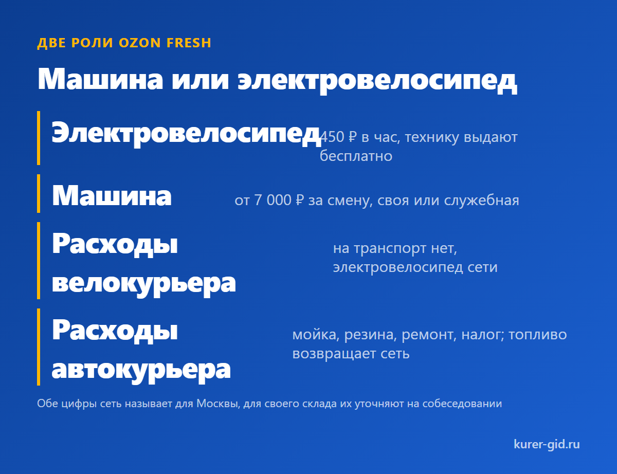 Машина или электровелосипед: две роли Ozon Fresh