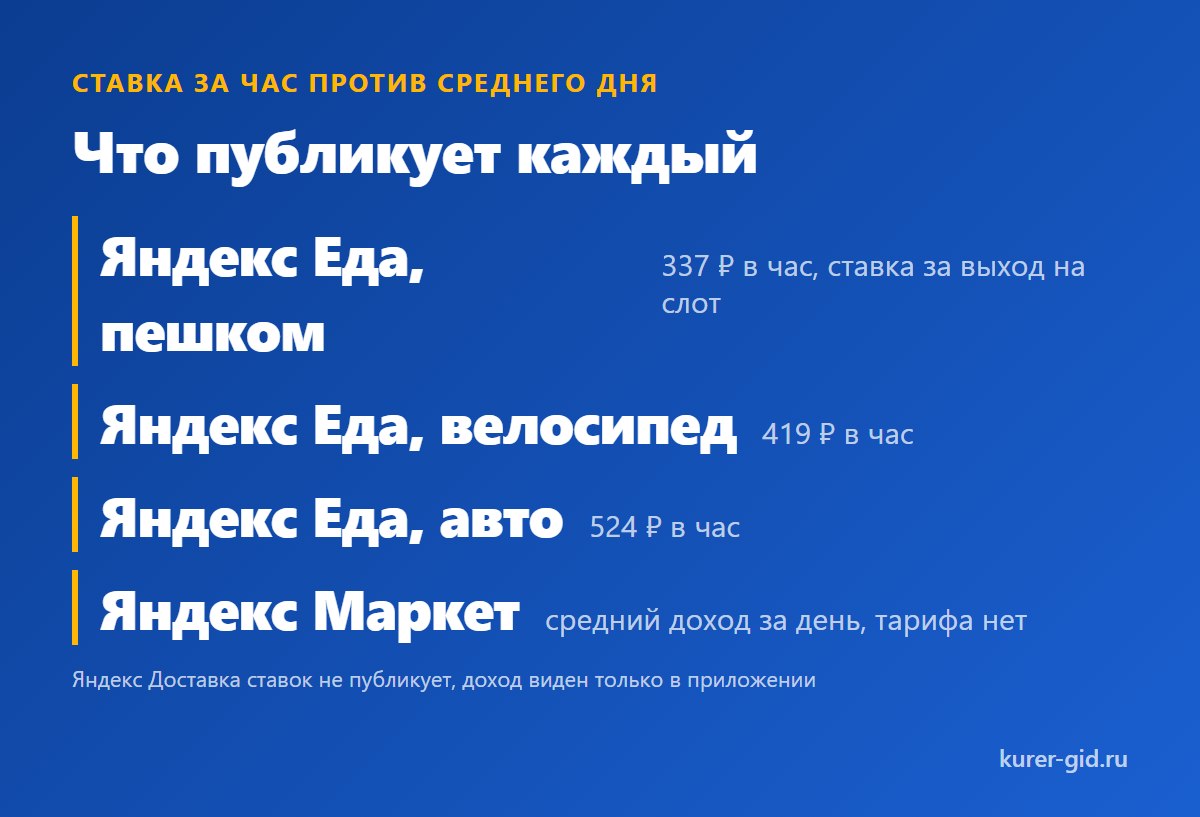 Ставка за час у Яндекс Еды против среднего дня у Маркета