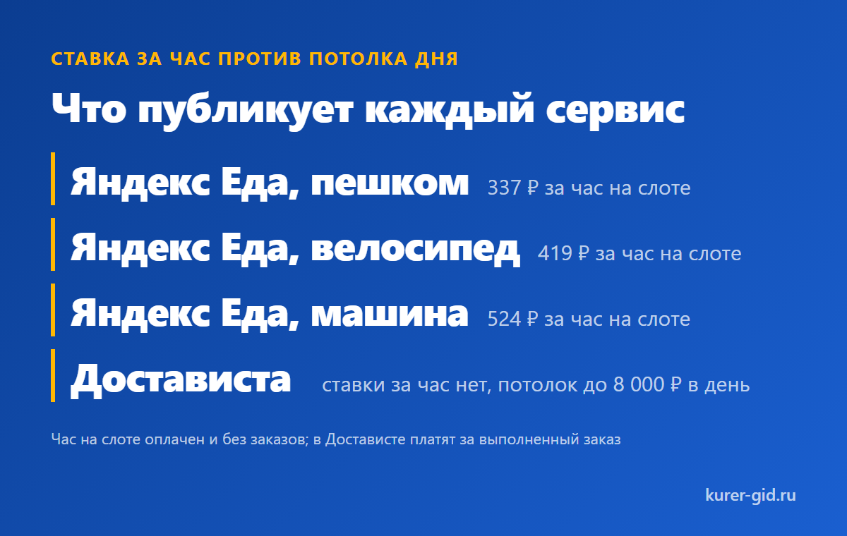 Ставка за час у Яндекс Еды и потолок дня у Достависты