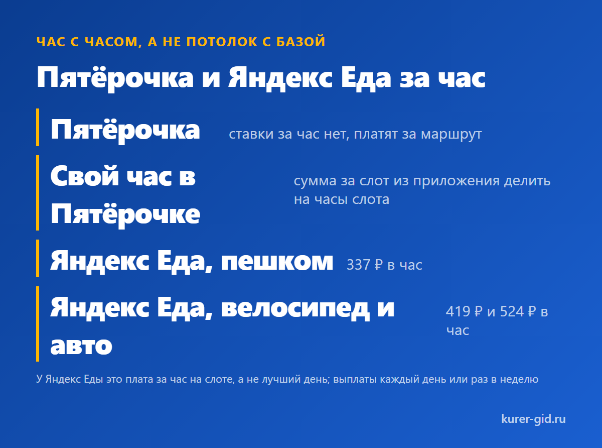 Час в Пятёрочке и час в Яндекс Еде