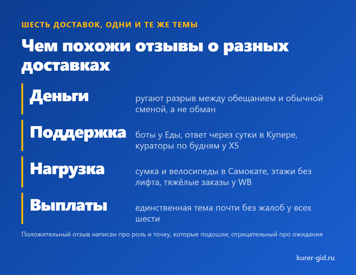 Чем похожи отзывы о разных доставках