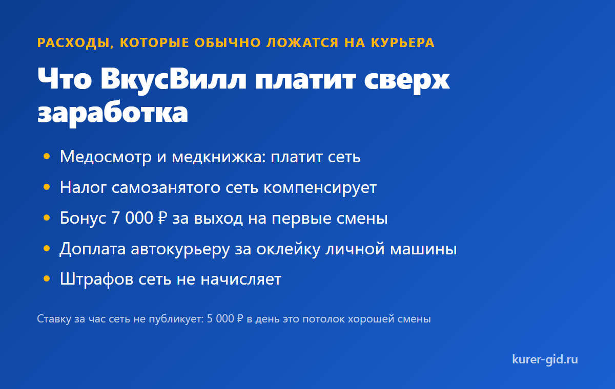 Что ВкусВилл берёт на себя, а что оплачивает курьер