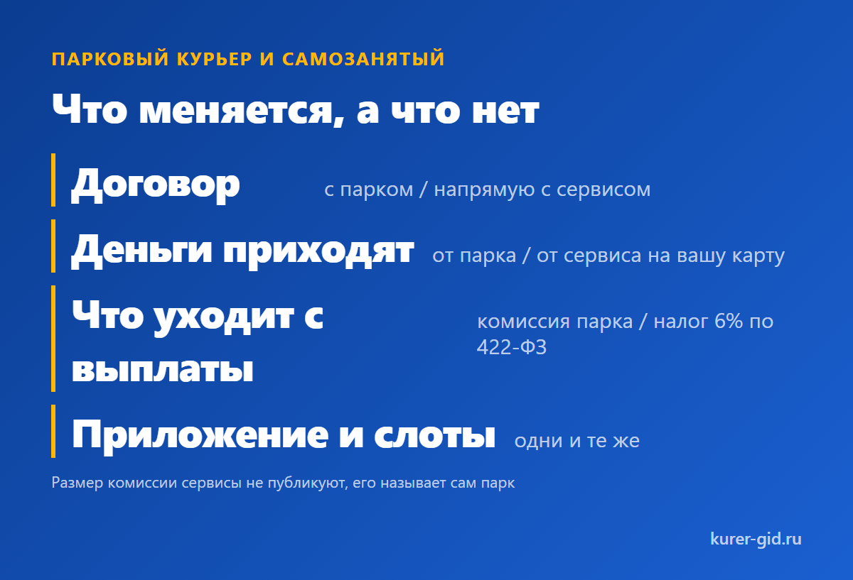 Парковый курьер и самозанятый: что меняется, а что нет