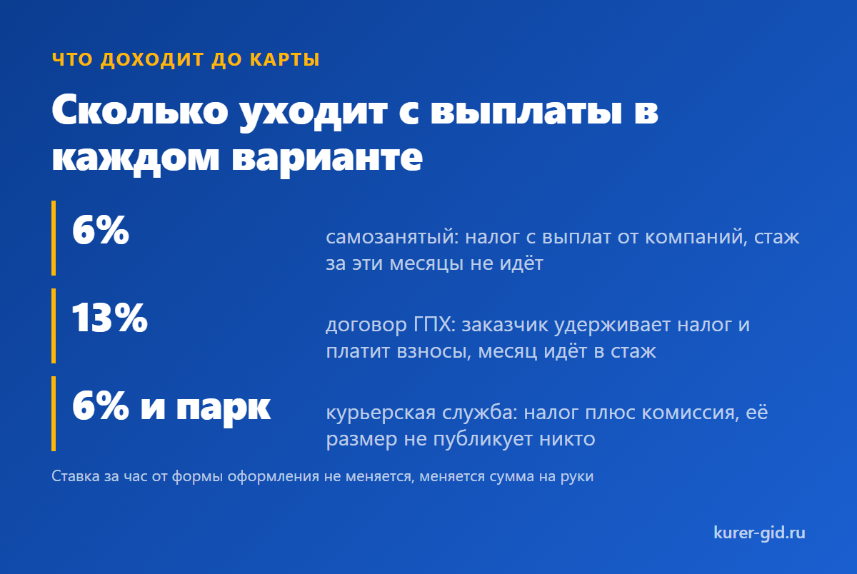 Сколько уходит с выплаты при каждой форме оформления