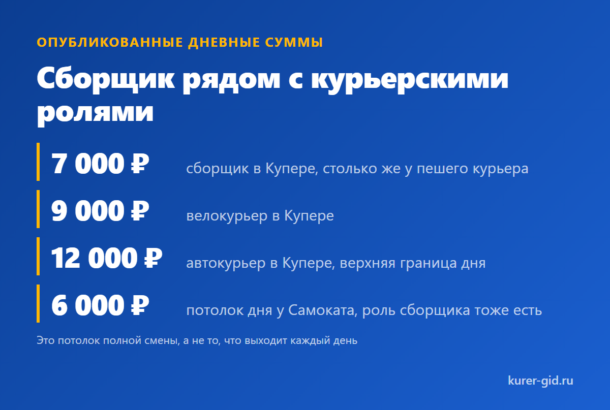 Дневные суммы: сборщик, пеший и автокурьер