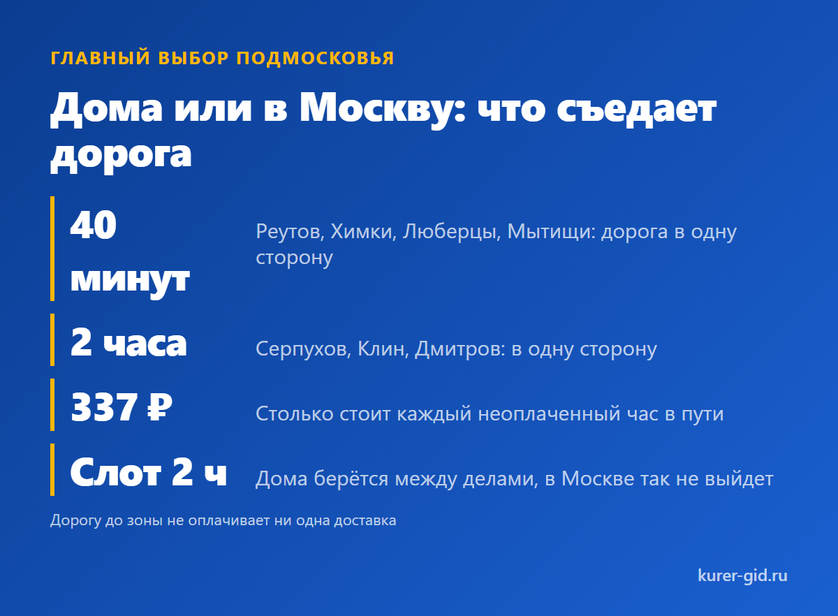 Дома или в Москву: что съедает дорога
