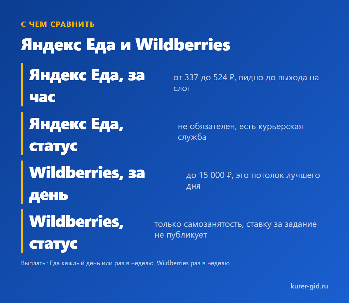 Яндекс Еда и Wildberries: ставка, оформление, выплаты