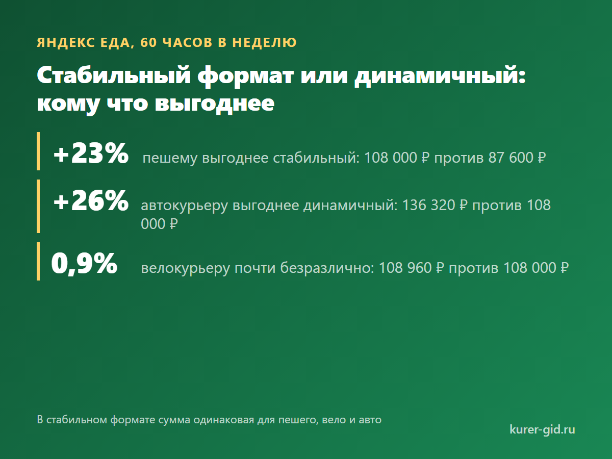 Стабильный или динамичный формат в Яндекс Еде: кому что выгоднее