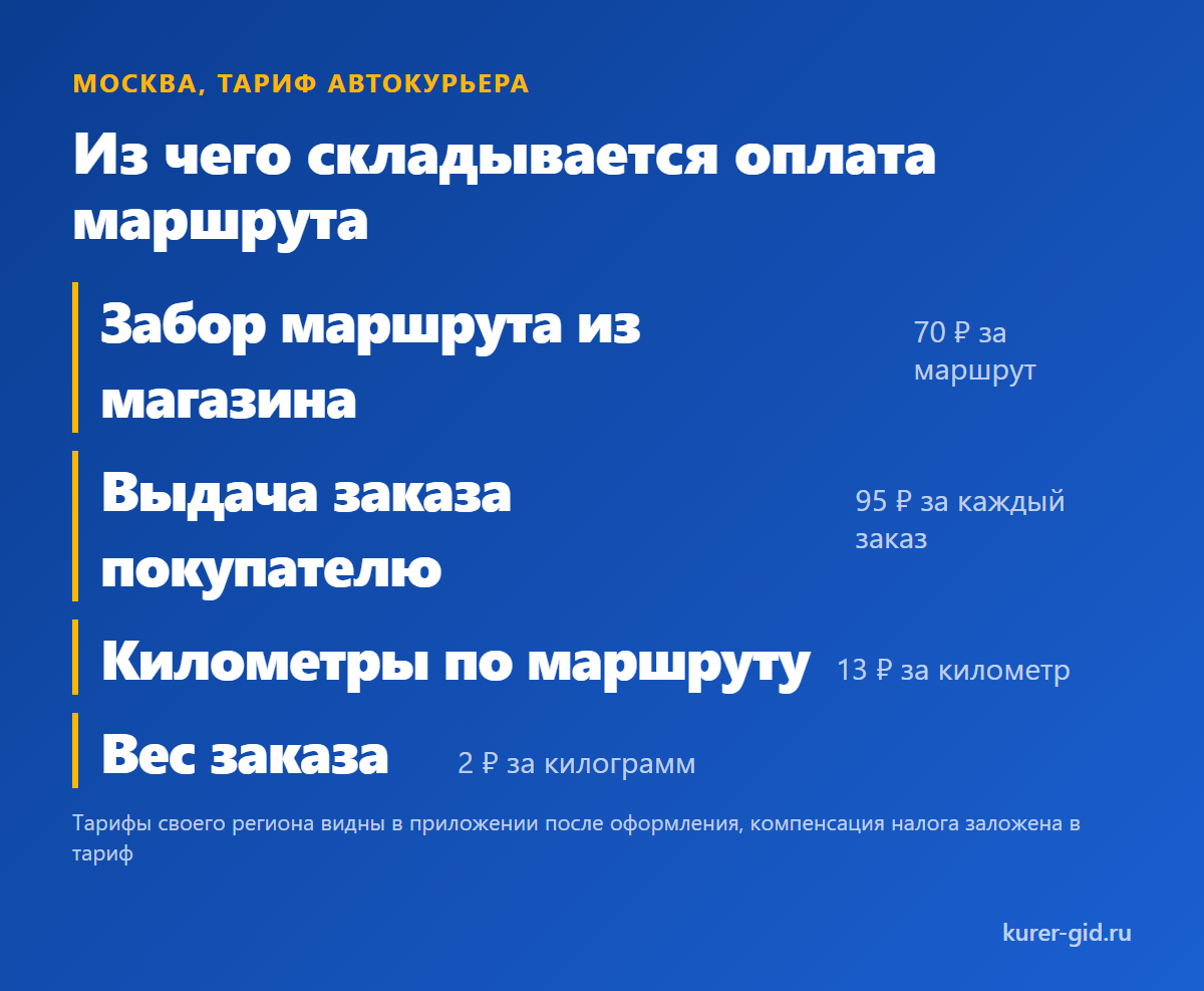 Из чего складывается оплата автокурьера Пятёрочки в Москве
