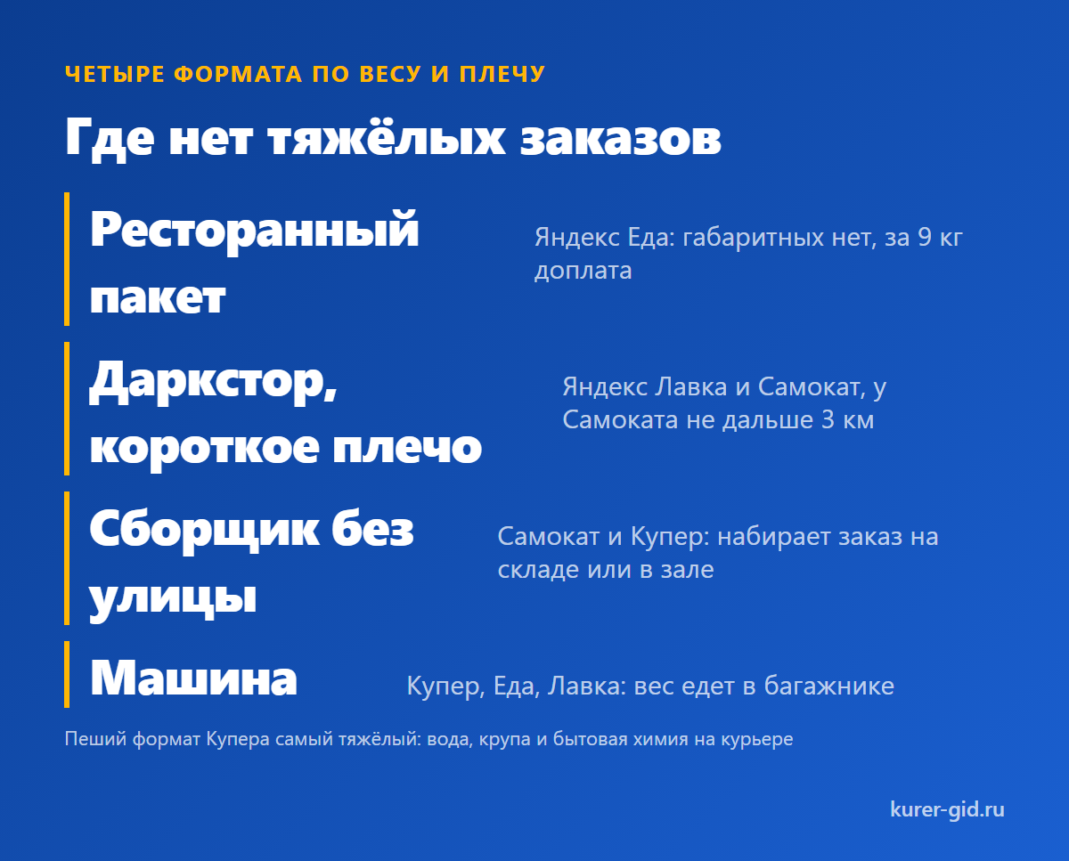 Где нет тяжёлых заказов: четыре формата по весу и плечу