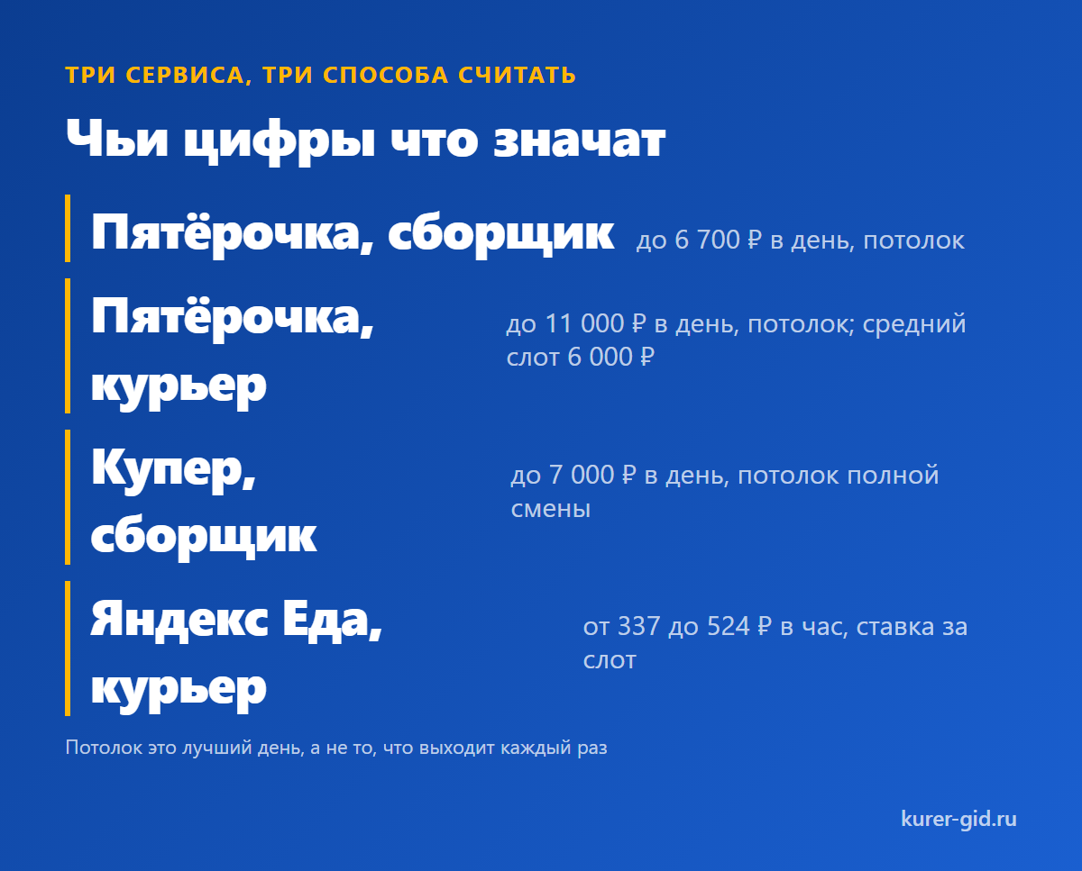 Три сервиса, три способа считать деньги сборщика и курьера