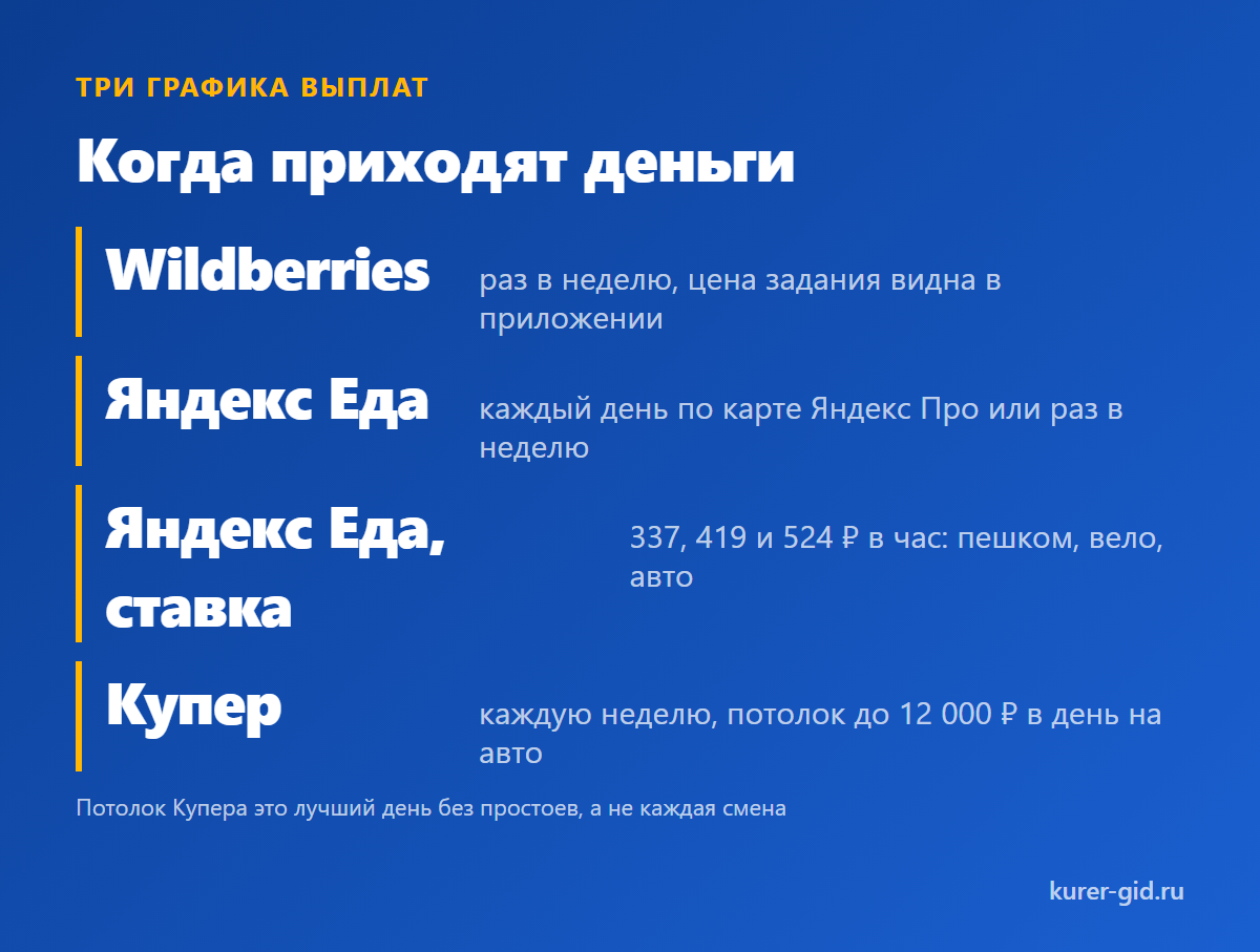 Когда приходят деньги: Wildberries, Яндекс Еда и Купер