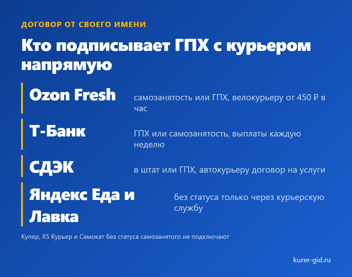 Кто подписывает договор ГПХ с курьером напрямую