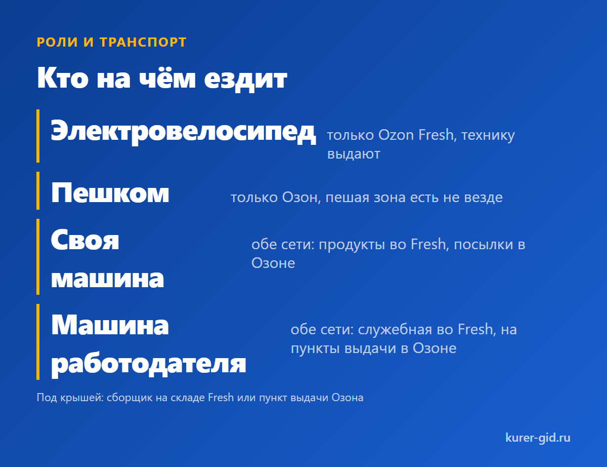 Кто на чём ездит: Ozon Fresh и Озон по ролям