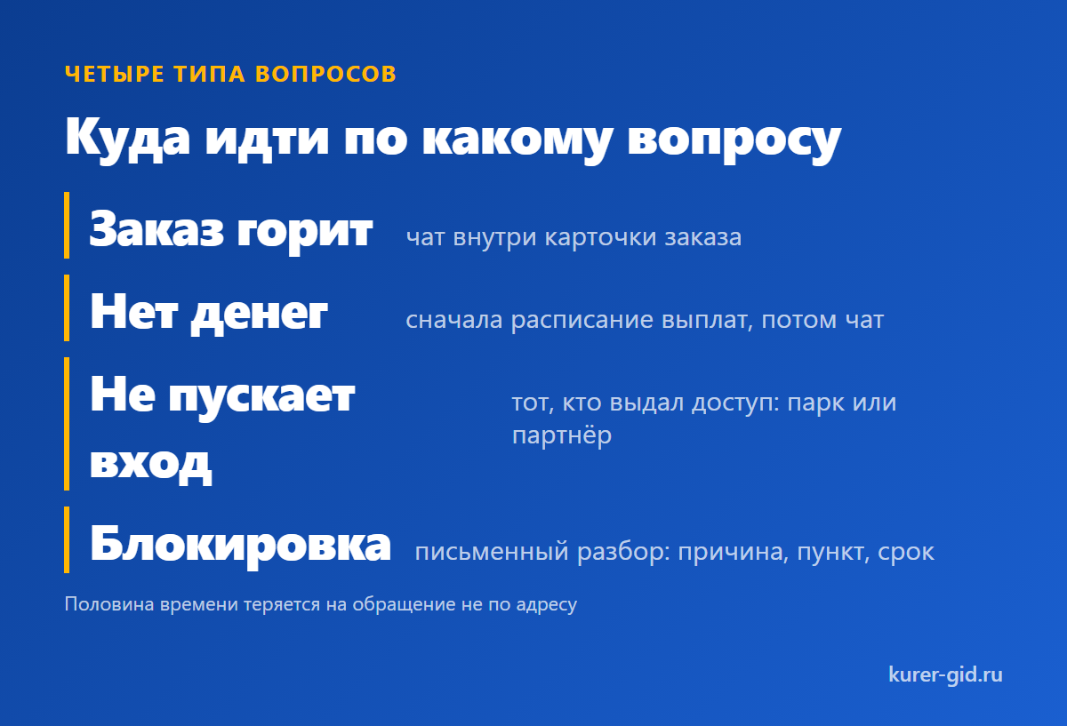 Четыре типа вопросов и адрес каждого
