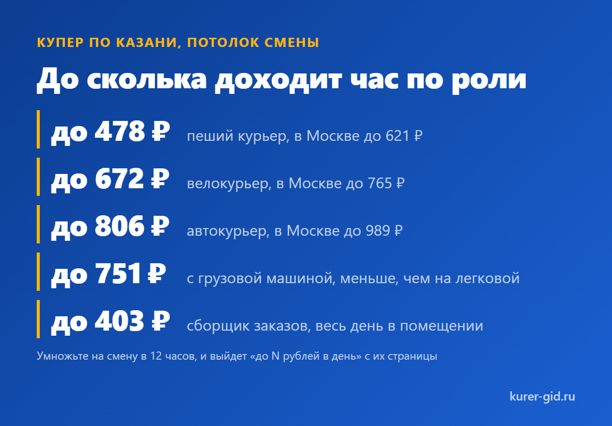 Сколько платят за час в Казани на разном транспорте