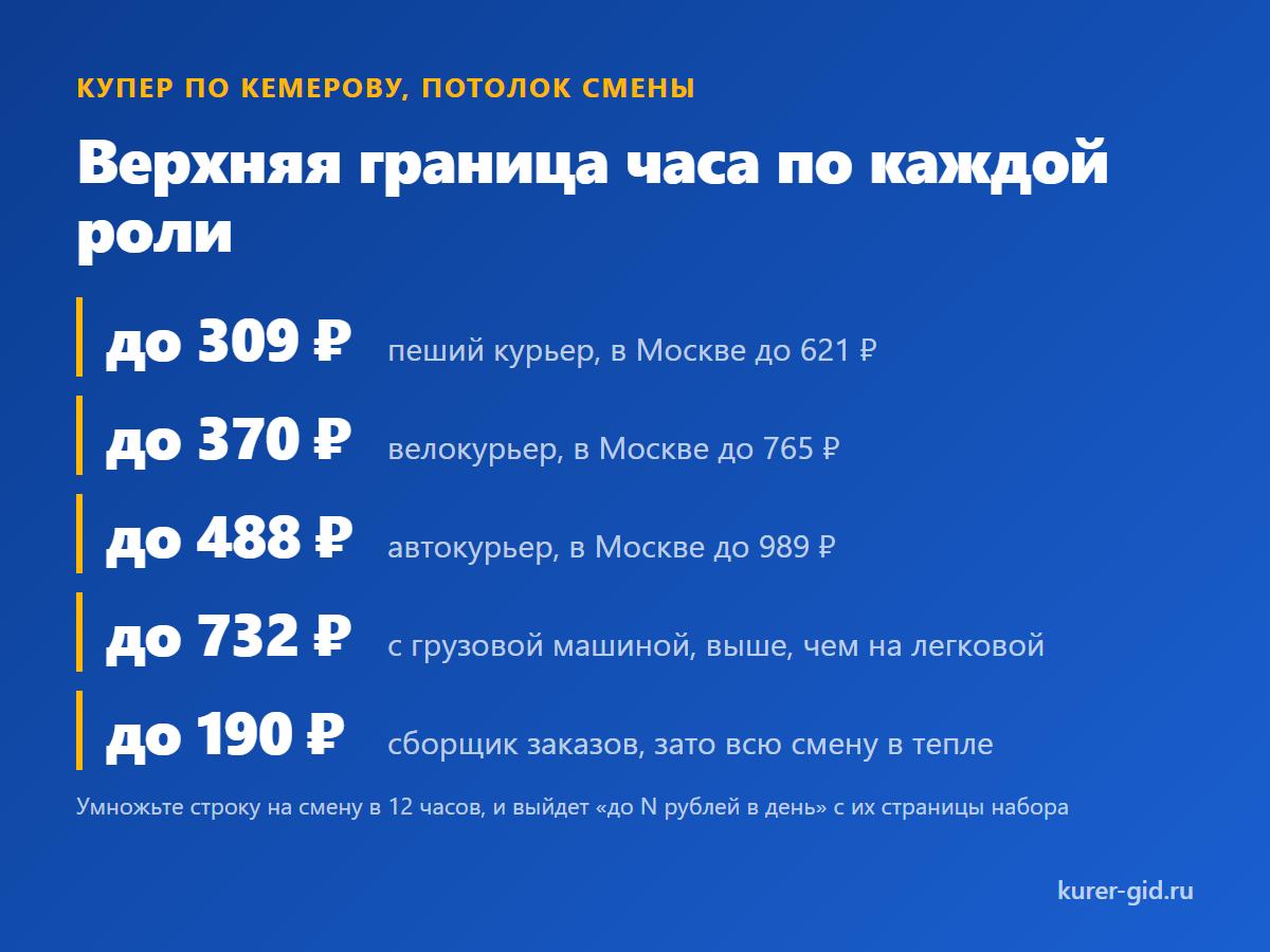 Сколько платят за час в Кемерове на разном транспорте