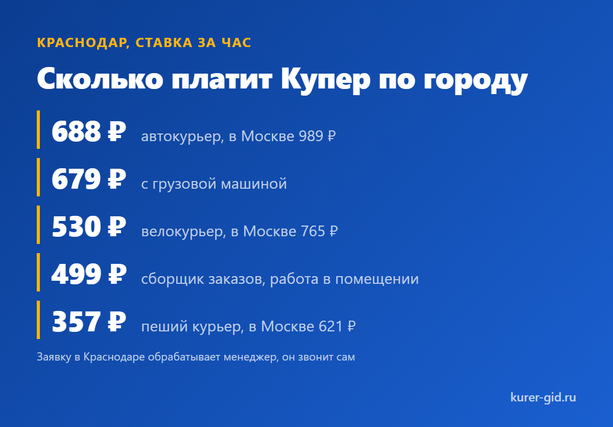 Ставки Купера по Краснодару и что остаётся после бензина