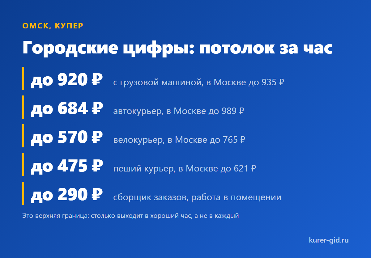 Городские цифры Купера по Омску: потолок за час