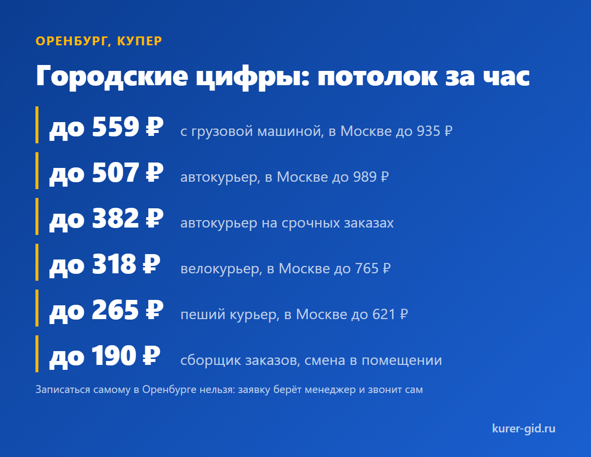 Сколько платит Купер по Оренбургу: потолок за час