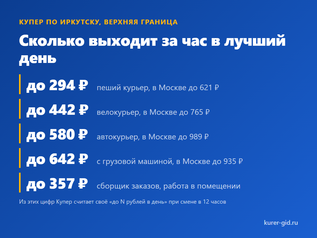 Потолок ставок Купера по Иркутску