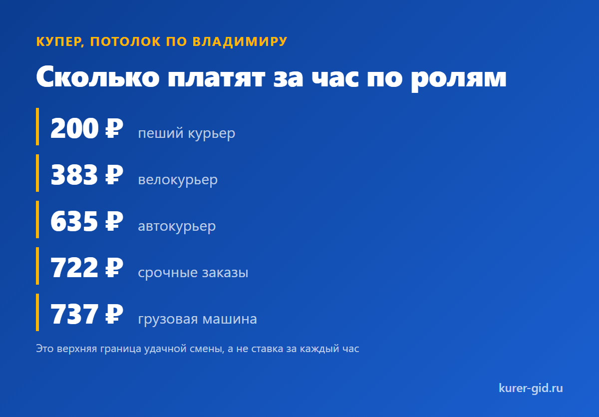 Ставки Купера по Владимиру и ролям