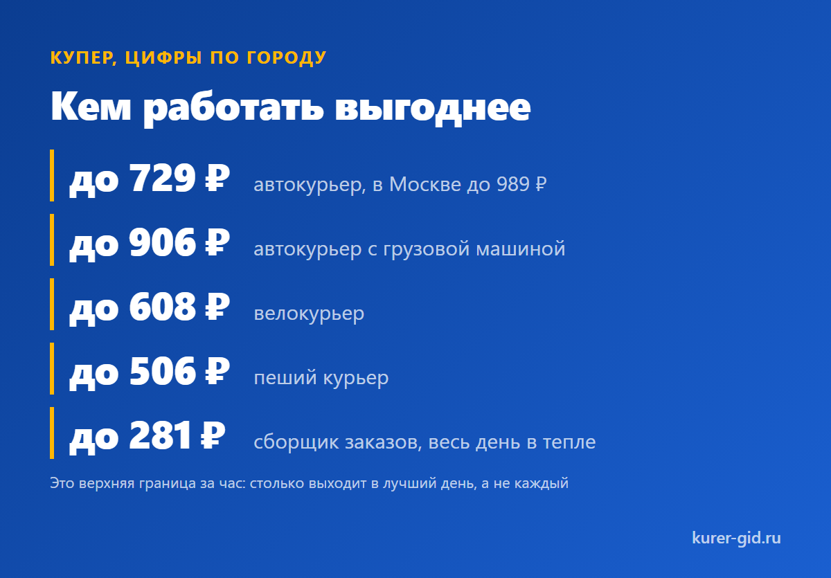 Ставки Купера по Нижнему Новгороду: кем работать выгоднее