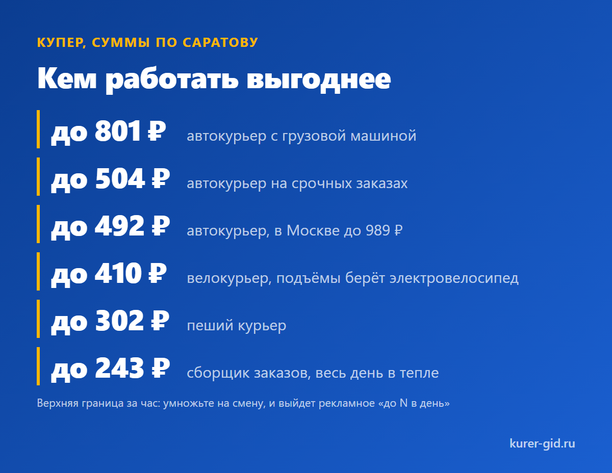Ставки Купера по Саратову: кем работать выгоднее