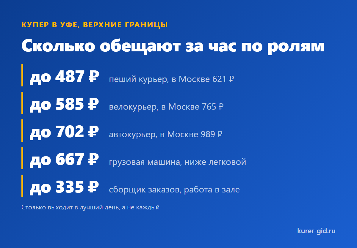 Верхние границы Купера по ролям в Уфе