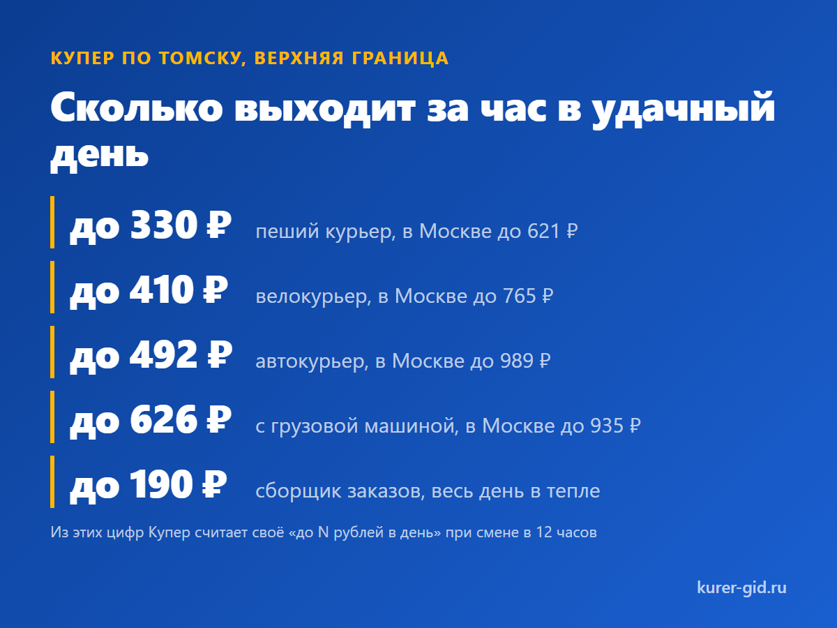 Верхние границы Купера по Томску