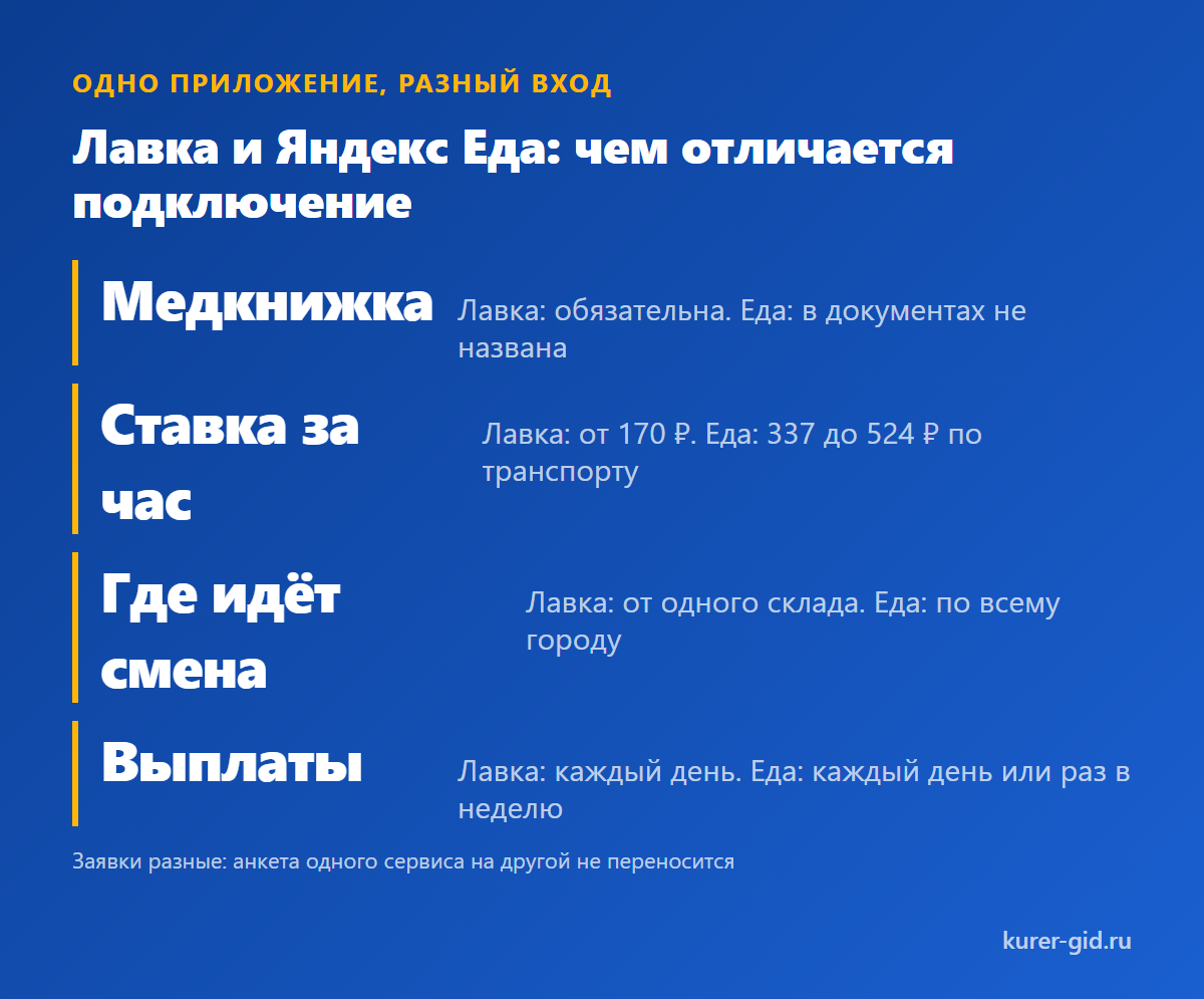 Лавка и Яндекс Еда: чем отличается вход