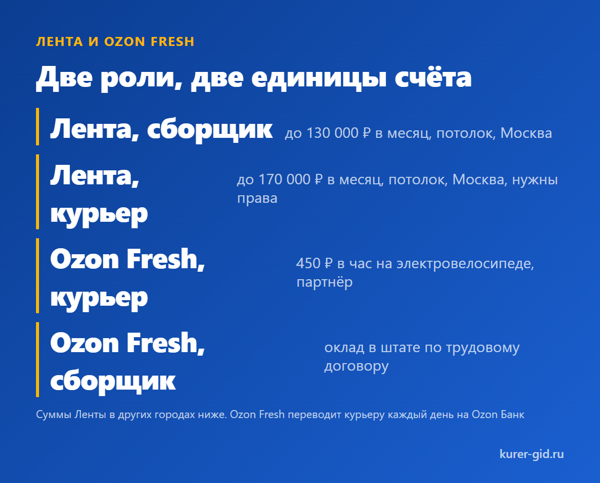 Лента и Ozon Fresh: две роли, две единицы счёта