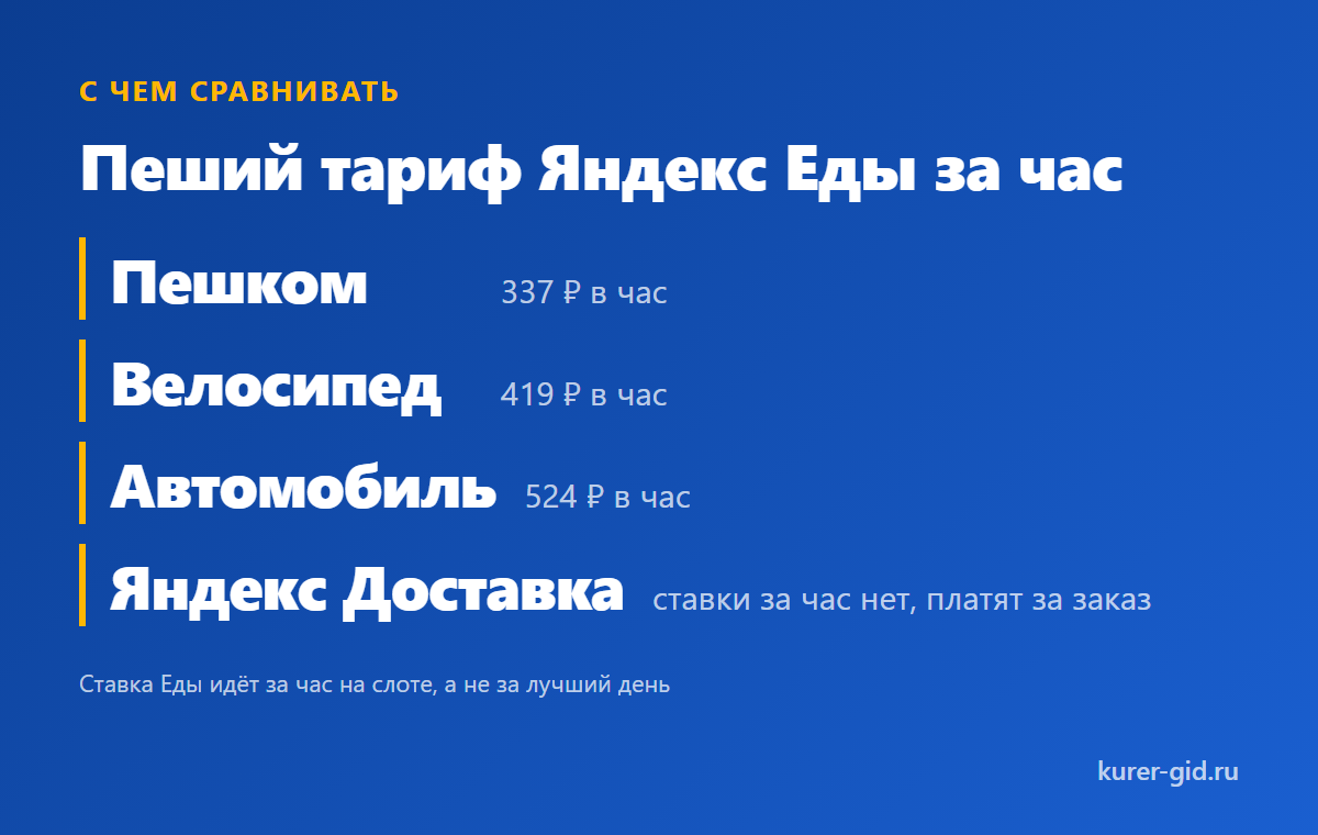 С чем сравнивать: пеший тариф Яндекс Еды за час