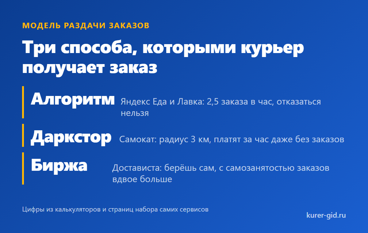 Три способа раздачи заказов и что они дают курьеру