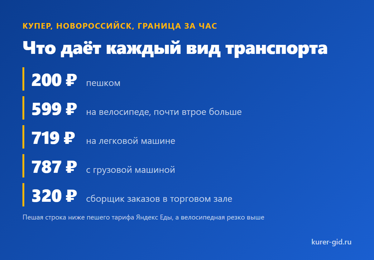Ноги, велосипед, машина: разрыв в оплате