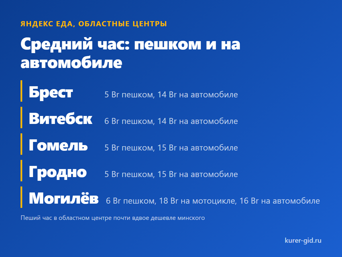 Средний доход за час в областных центрах: от пешего до автомобиля