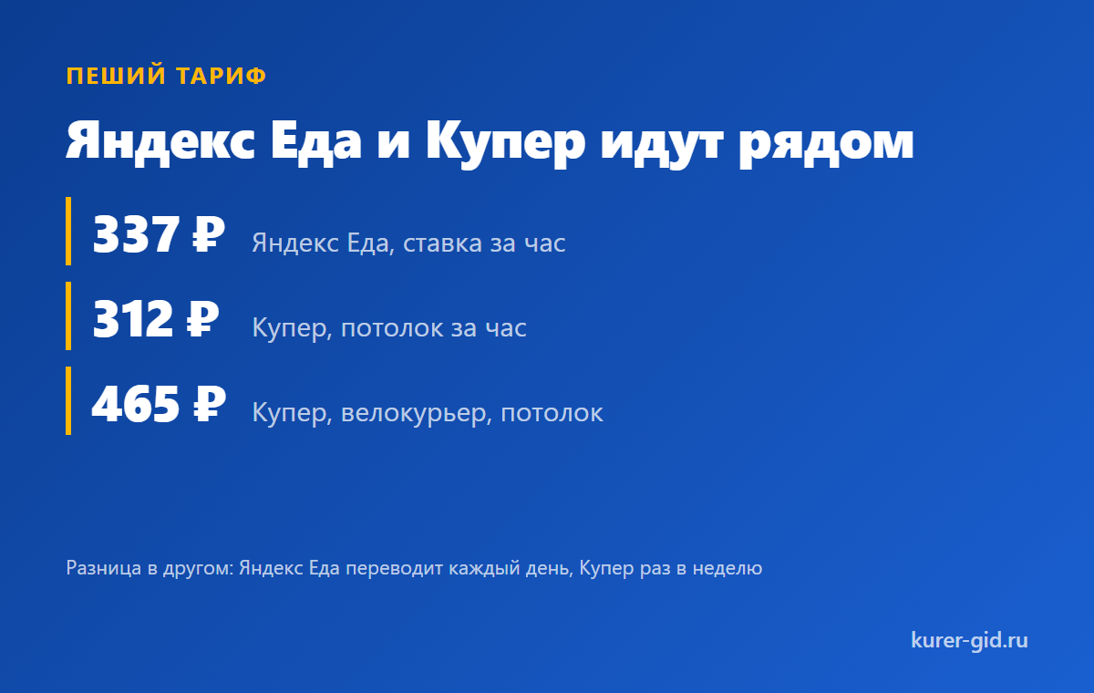 Пеший тариф: Яндекс Еда и Купер рядом